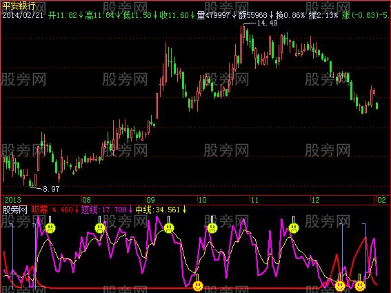 飞狐超强吸筹主图指标公式
