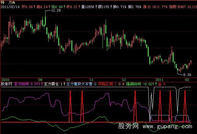 飞狐主力蓄势指标公式