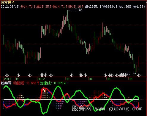 飞狐动能MACD指标公式