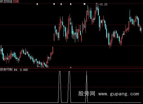 大智慧唐氏四宝选股指标公式