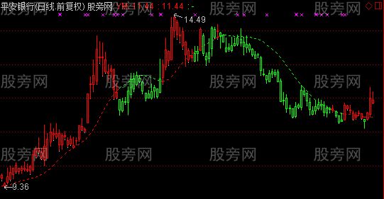 通达信牛魔王主图指标公式