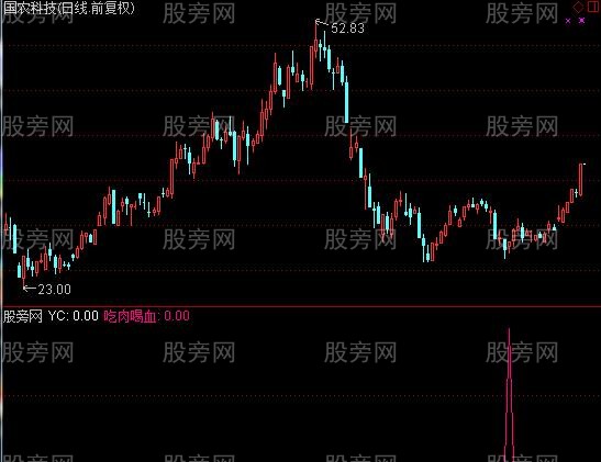 通达信吃肉喝血指标公式