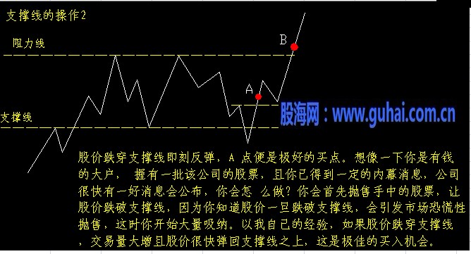 K线入门图解教程--支撑线与阻力线