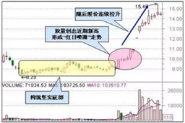 短线奇才自创抄底战法，简单高效，集万本股票书的精华！