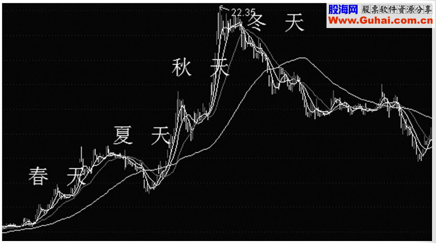 抓住大牛股不仅仅是看K线那么简单