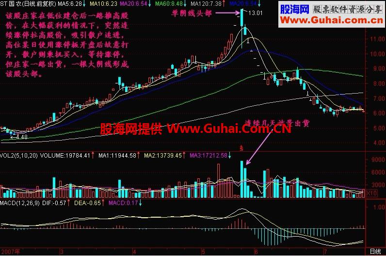 新生300天图解教程 第93节：单阴线形成的头部