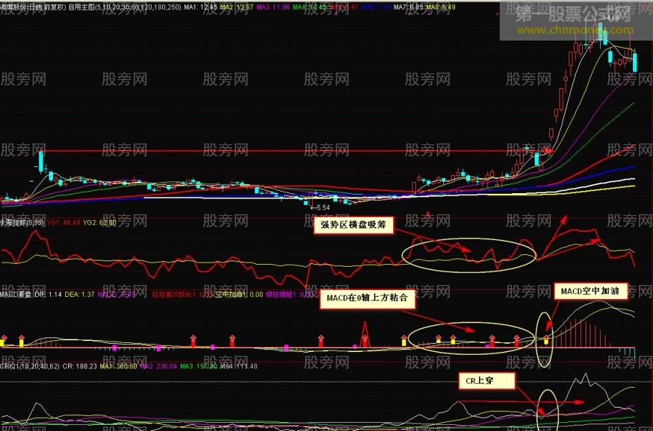 简单指标就能发现大牛