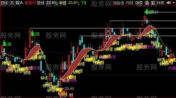 同花顺九道轮回主图指标公式