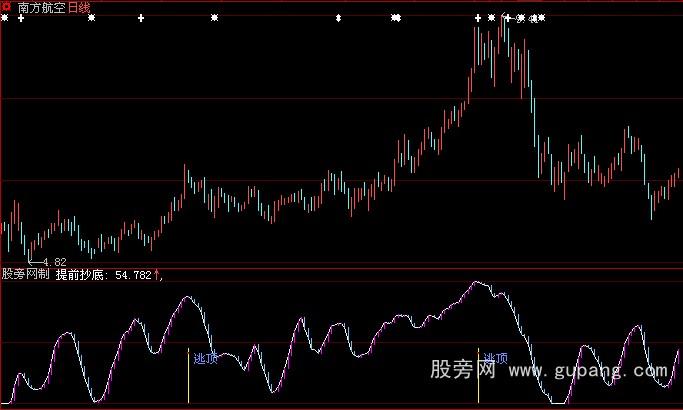 大智慧红进灰出指标公式