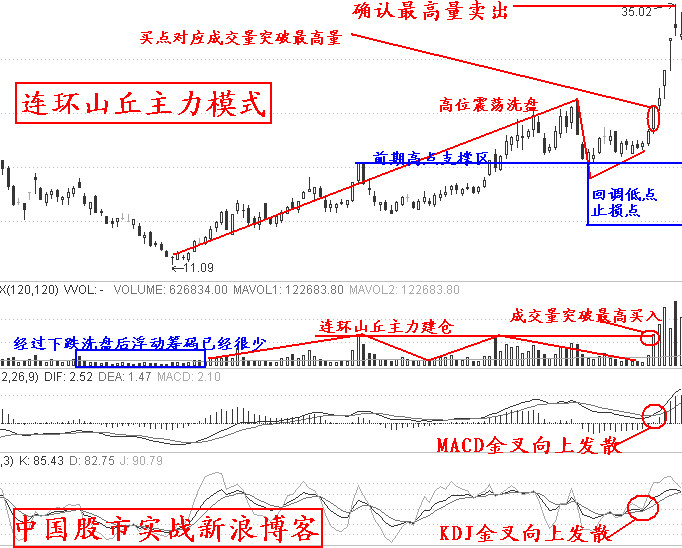 涨停板实战十二招 - 天马行空 - 大道至简 ，快乐股道！