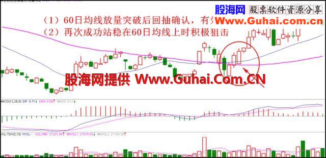 短线实战最强狙击买入战术，永远买在最低启动价位