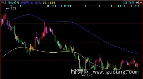 同花顺耶稣奇妙撑压主图指标公式