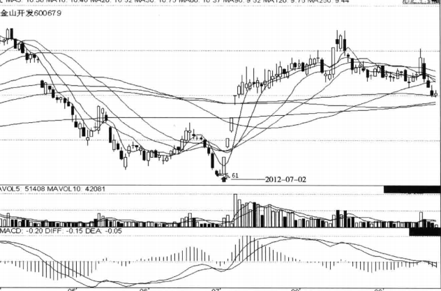 低端某一日收十字星+次日涨停，是见底的K线组合信号