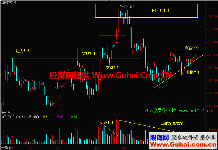 K线入门图解教程--支撑线与阻力线