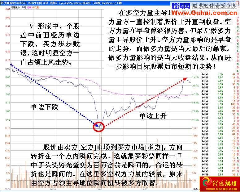 分时图V形反转分析(图解)