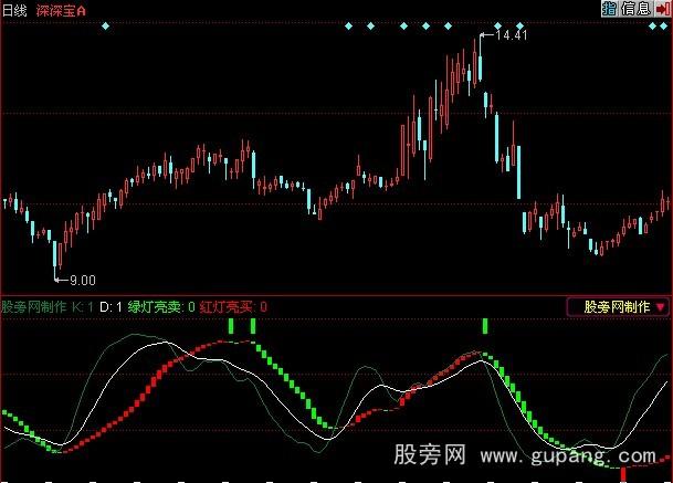 同花顺红买绿卖指标公式