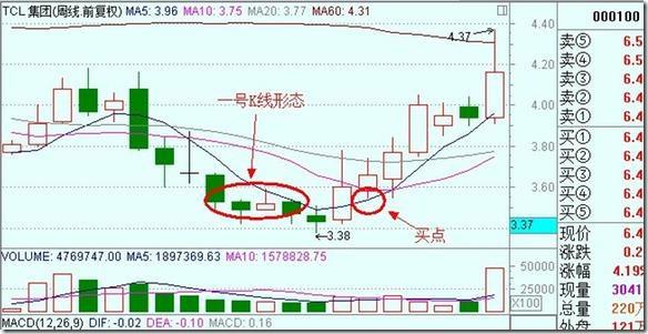 抄底K线组合前两个形态的特征