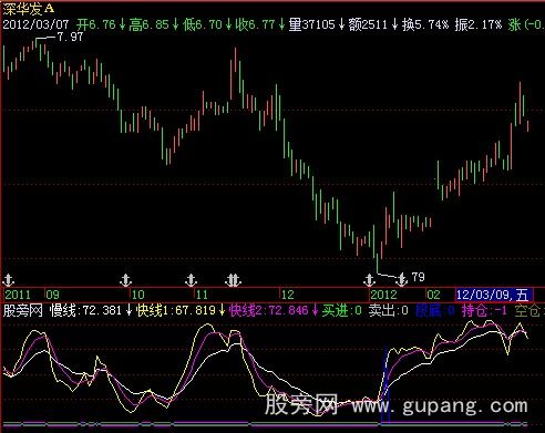 飞狐抢反弹指标公式