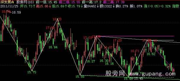 飞狐精品划线波浪趋势主图指标公式