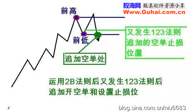 道氏理论浓缩精髓之123法则和2B法则