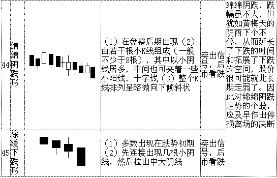 70个最基本K线形态分析