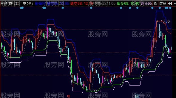 同花顺量化交易主图指标公式