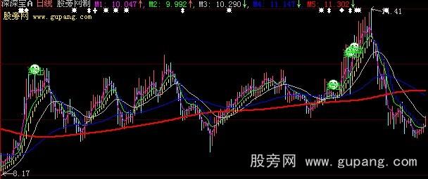 大智慧买进抄底主图指标公式