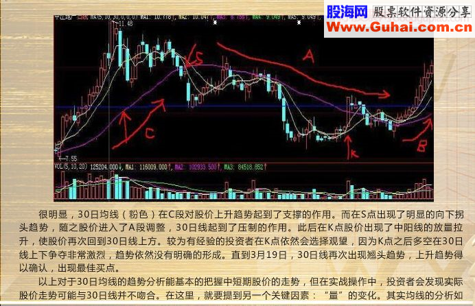 30日均线实战