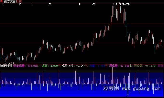 大智慧资金流量指标公式