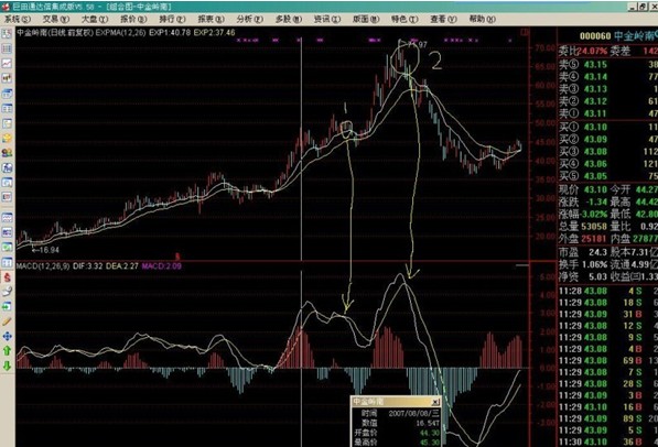 MACD背离”之惊天谬误！