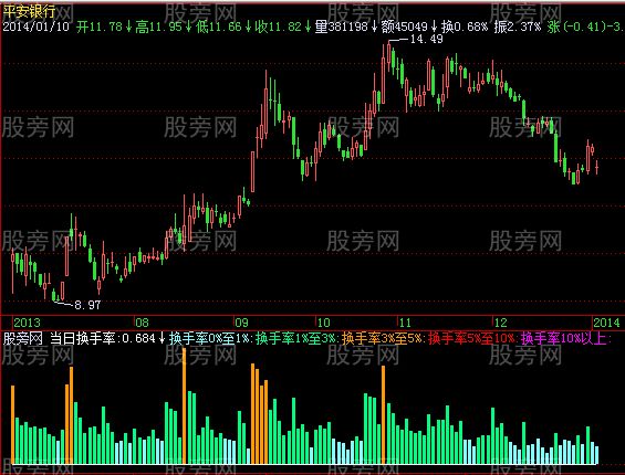 飞狐换手柱子指标公式