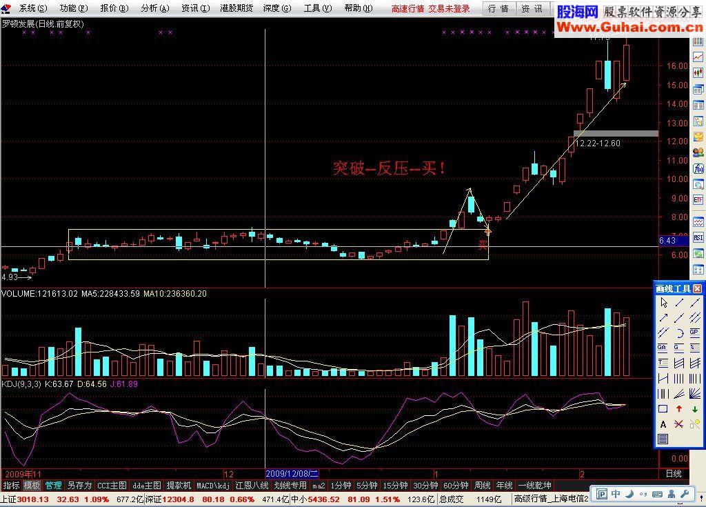 支撑线上阴线买入法”之箱体突破战法实例图解