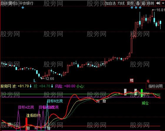 同花顺寻庄出击指标公式