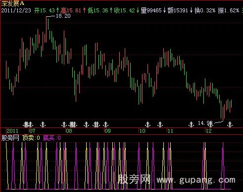 飞狐多金波浪预警指标公式