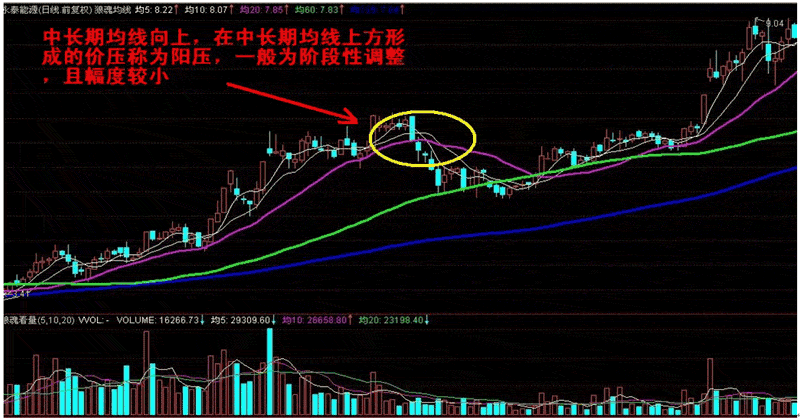 均线波段买卖实战6大绝技(下)