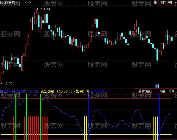 同花顺短线专用指标公式