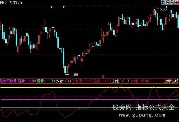 同花顺趋势买入卖出指标公式