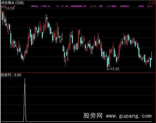 通达信波段王抄底选股指标公式