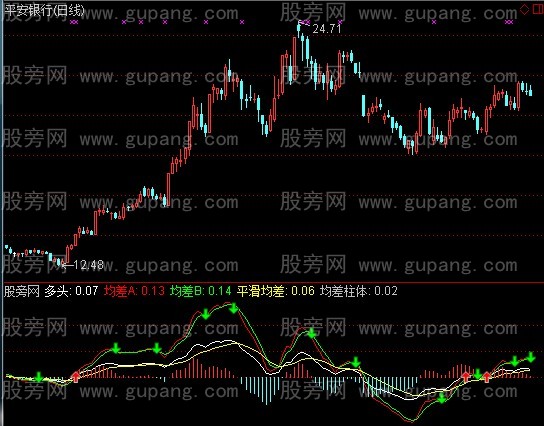 通达信MACD正反均差指标公式