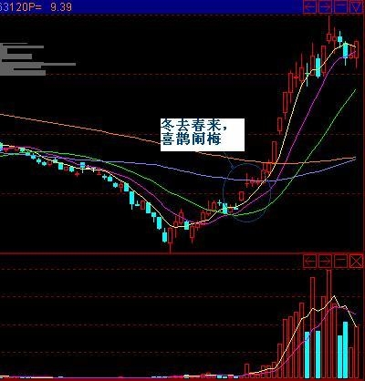 短线追涨6大技巧，简单实用