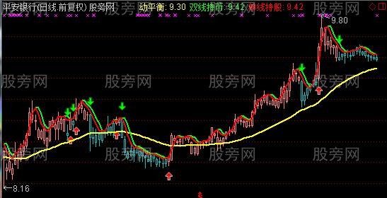 通达信动平衡主图指标公式