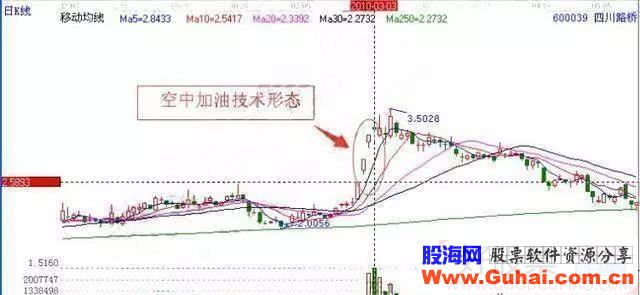 股票一旦符合“空中加油”形态，证明主力已洗盘结束，千万要捂住，股价或将直飞冲天！