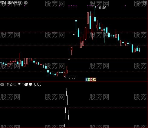 火中趋势之火中取粟选股指标公式