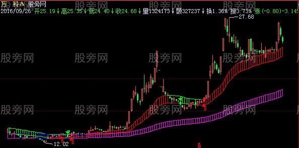 飞狐火车轨主图指标公式