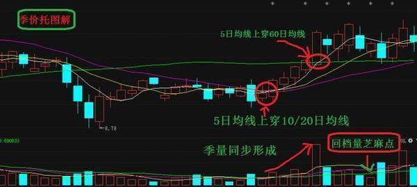 老股民选股只需看一根线 值得花上5分钟学一学