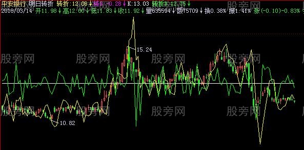 飞狐明日转折主图指标公式