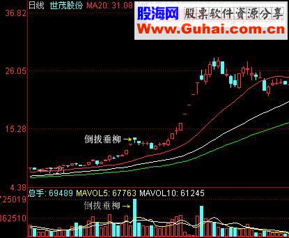 预示股价将上涨的K线组合