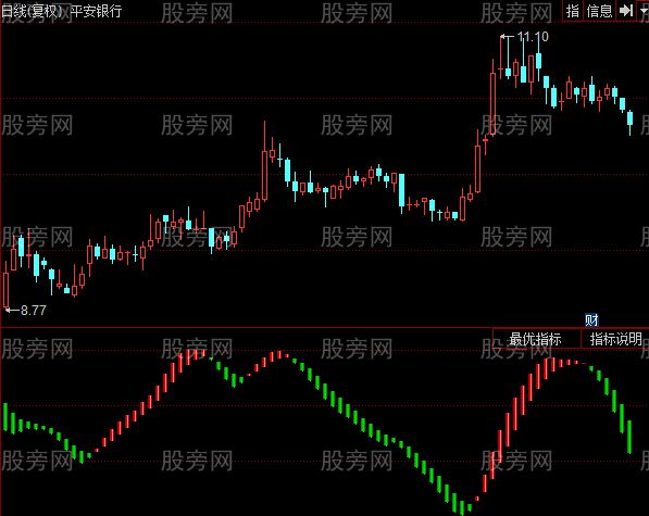 同花顺做好波段指标公式