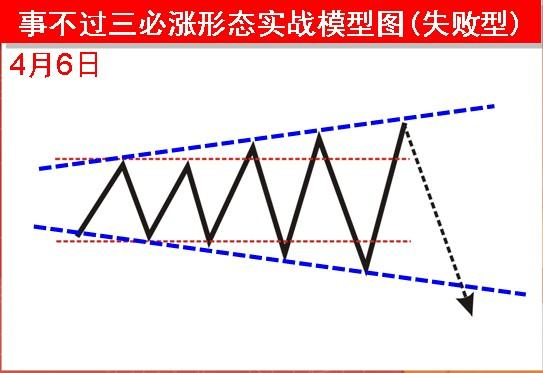 事不过三必涨形态