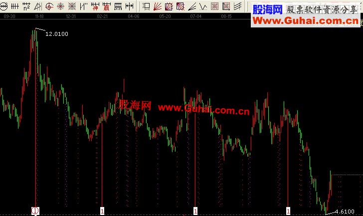 图文教程：股海赢家变盘点（江恩轮中轮）使用方法